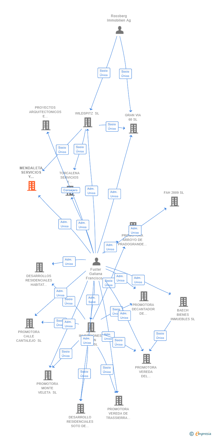 Vinculaciones societarias de MENDALETA SERVICIOS Y GESTIONES SL