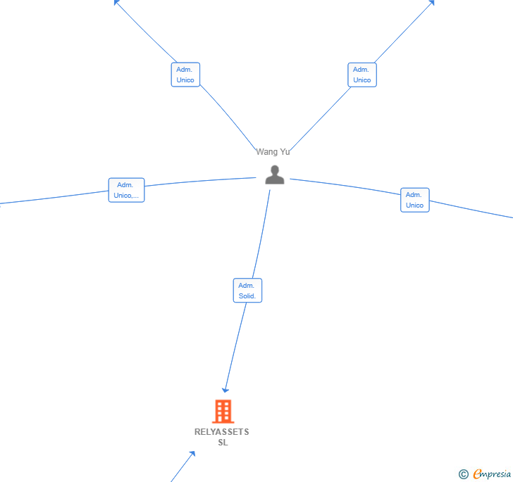Vinculaciones societarias de RELYASSETS SL