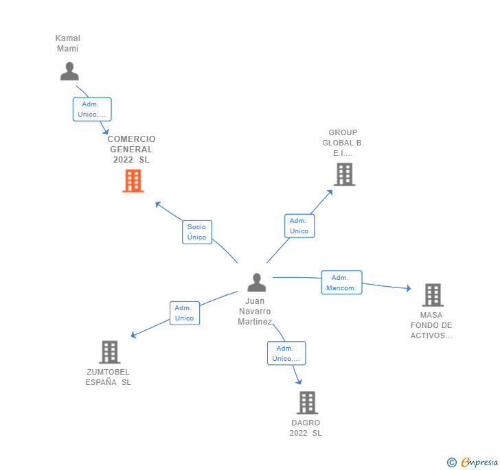 Vinculaciones societarias de COMERCIO GENERAL 2022 SL