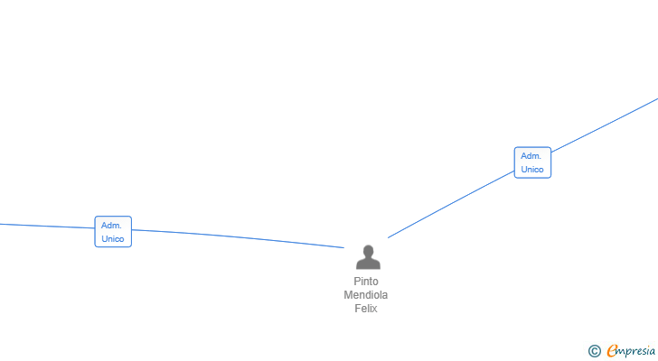 Vinculaciones societarias de AINA GESTION DE INVERSIONES SL