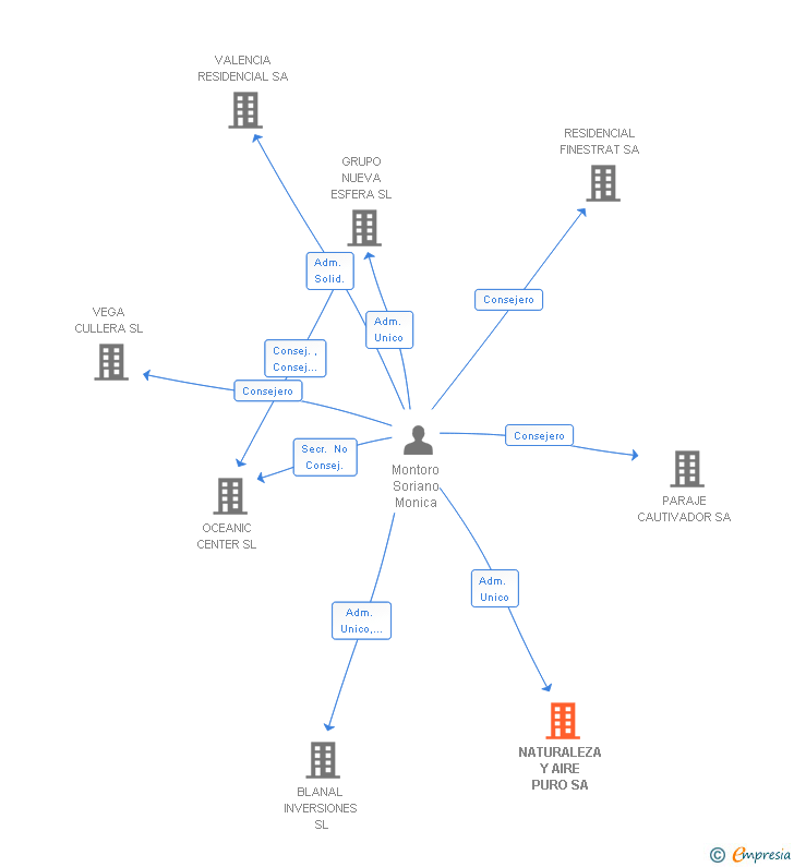 Vinculaciones societarias de NATURALEZA Y AIRE PURO SA