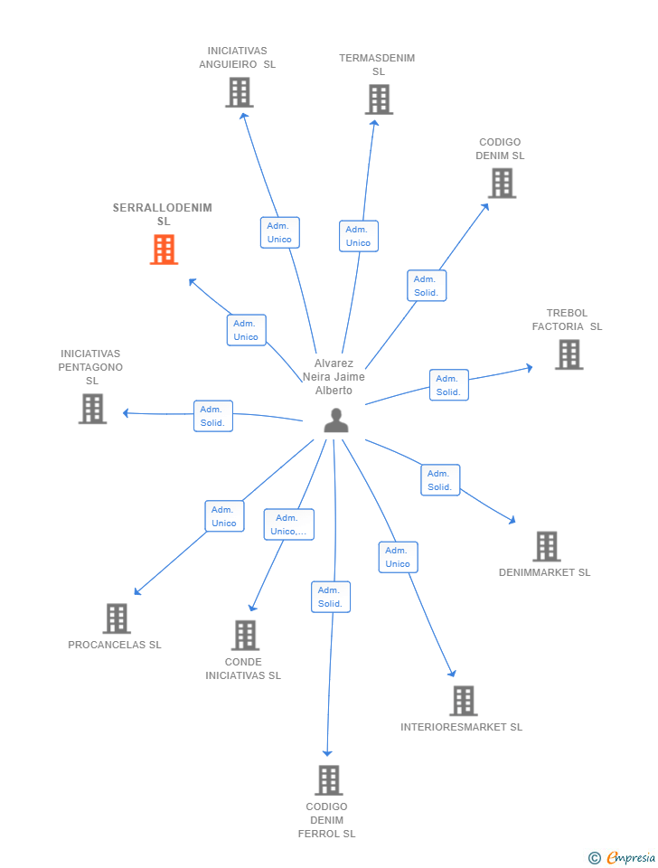 Vinculaciones societarias de SERRALLODENIM SL