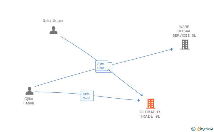 Vinculaciones societarias de GLOBALUX TRADE SL