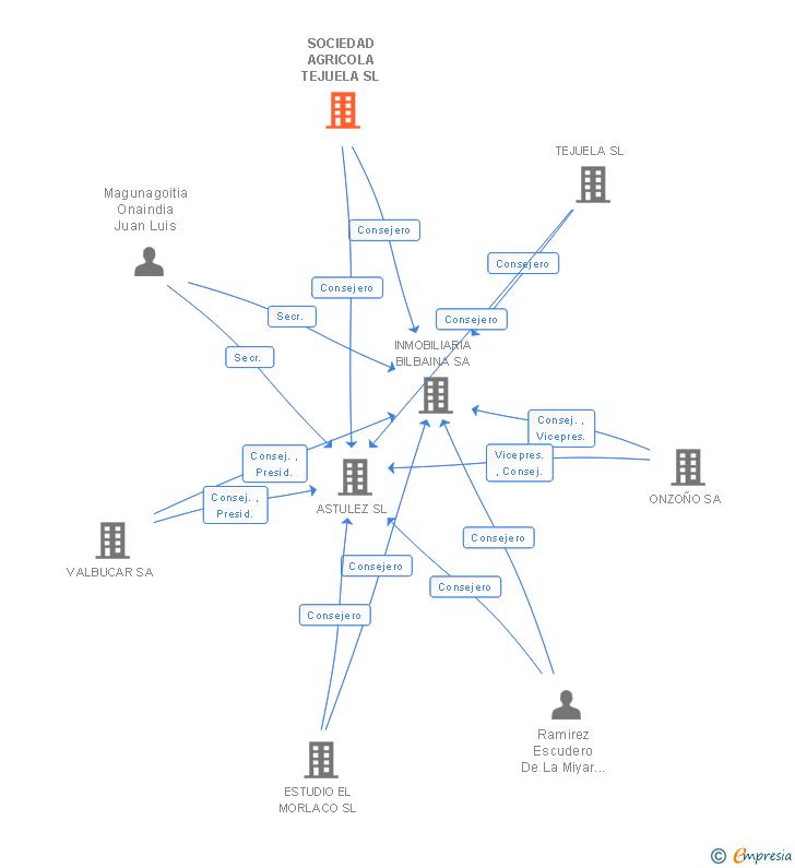 Vinculaciones societarias de SOCIEDAD AGRICOLA TEJUELA SL