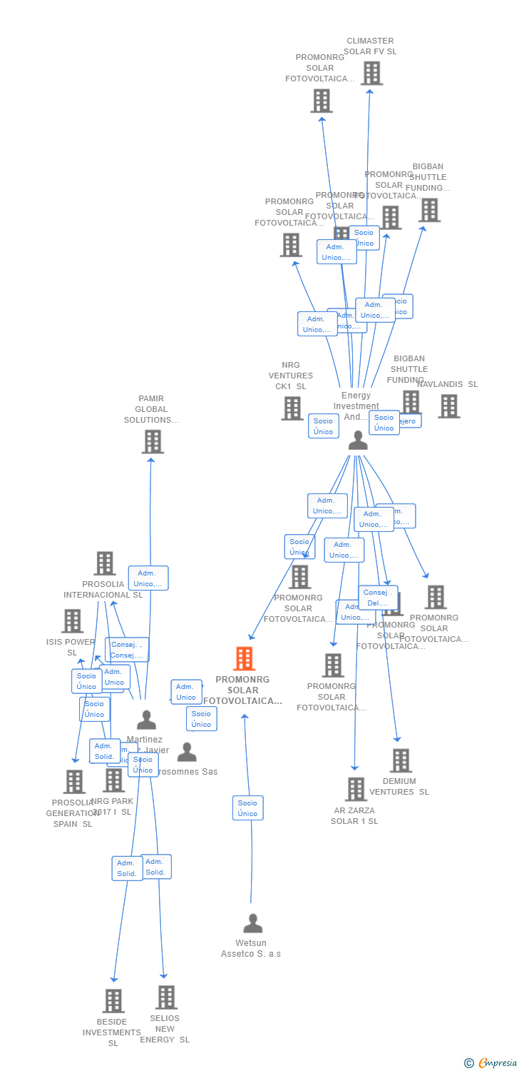 Vinculaciones societarias de PROMONRG SOLAR FOTOVOLTAICA 2 SL