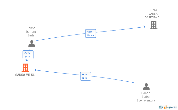 Vinculaciones societarias de SANSA MB SL