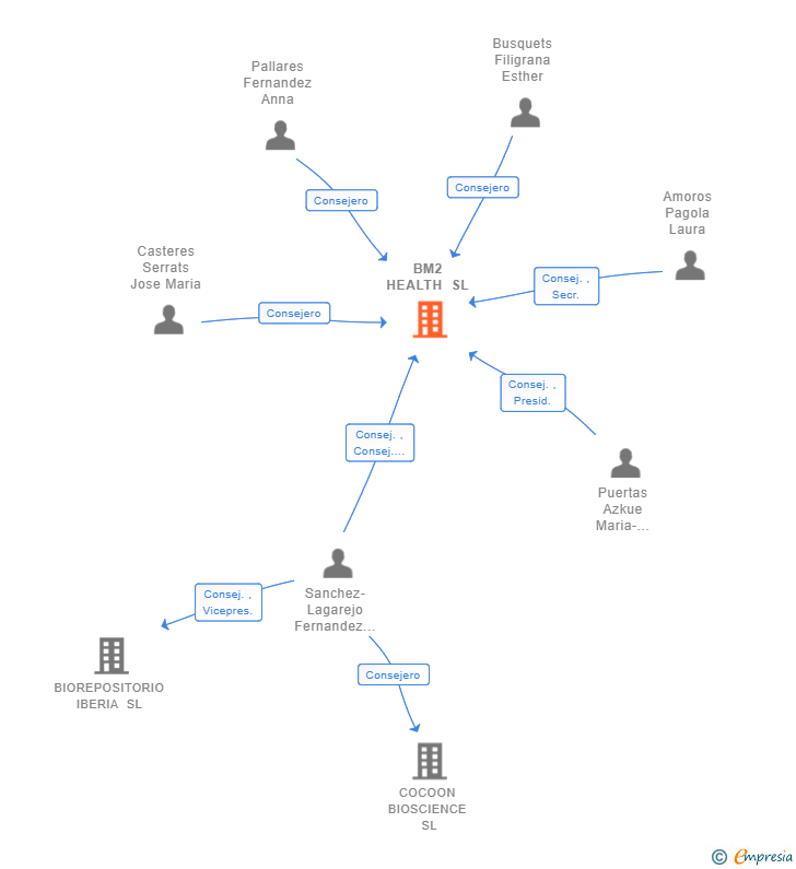 Vinculaciones societarias de BM2 HEALTH SL