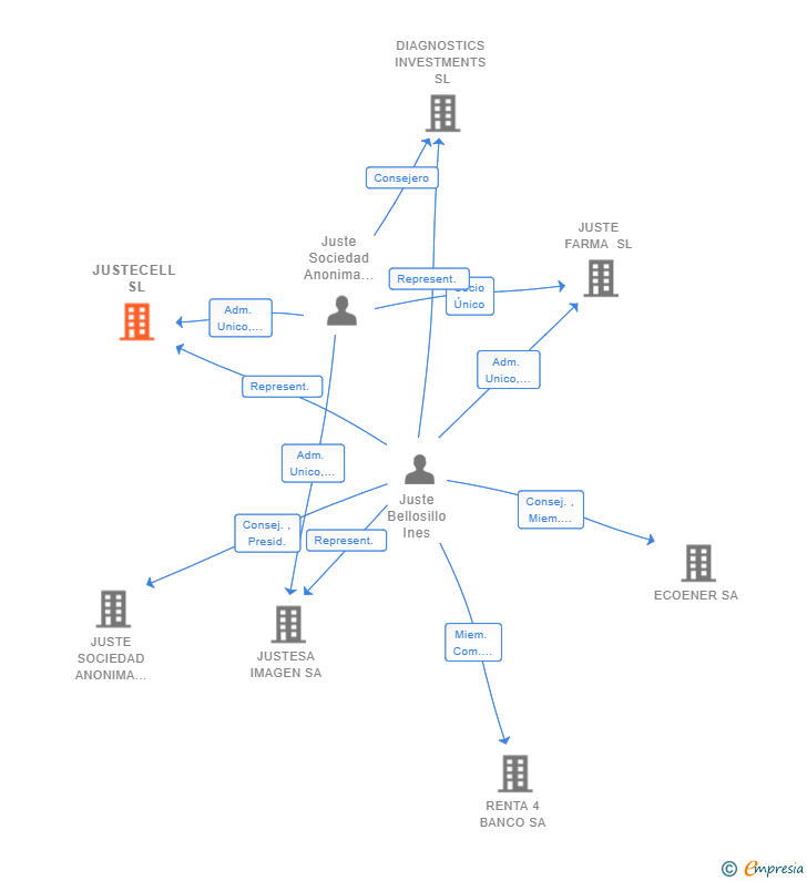 Vinculaciones societarias de JUSTECELL SL