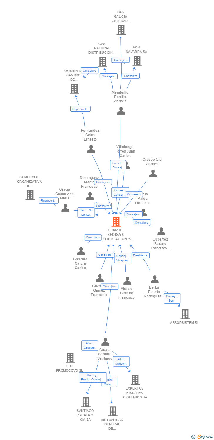 Vinculaciones societarias de CONAIF-SEDIGAS CERTIFICACION SL