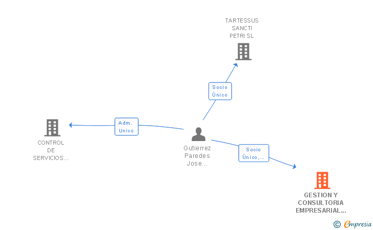 Vinculaciones societarias de GESTION Y CONSULTORIA EMPRESARIAL AREA 10 SL