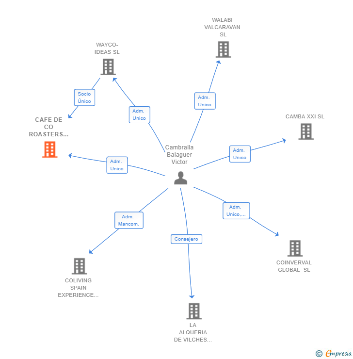 Vinculaciones societarias de CAFE DE CO ROASTERS SL