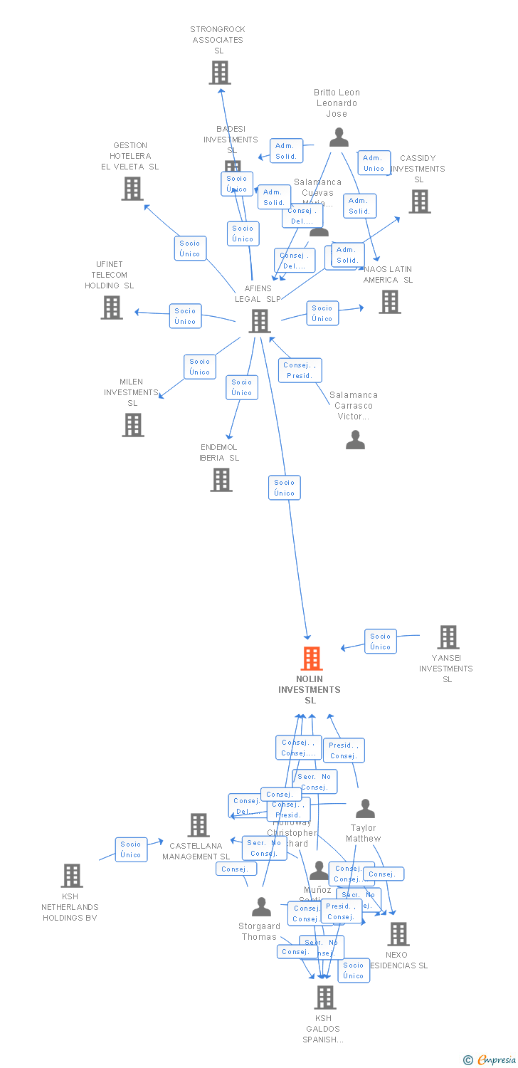 Vinculaciones societarias de TSHCE ALCALA SL