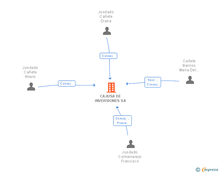 Vinculaciones societarias de CAJUSA DE INVERSIONES SL