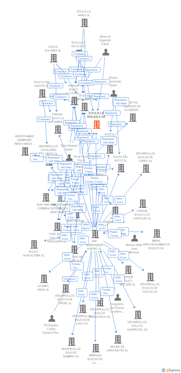 Vinculaciones societarias de EOLICA LA BRUJULA SA