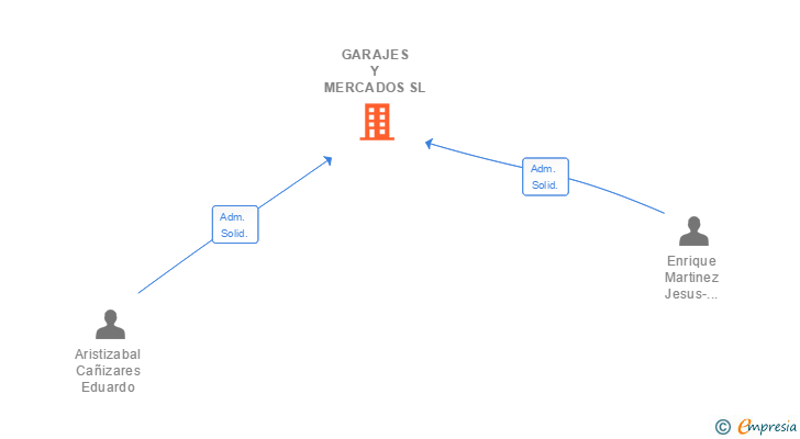 Vinculaciones societarias de GARAJES Y MERCADOS SL