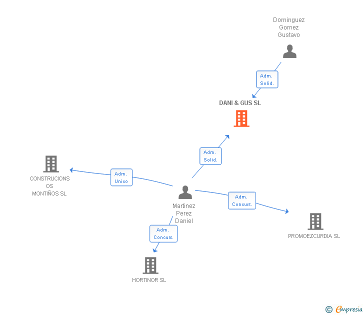 Vinculaciones societarias de DANI & GUS SL