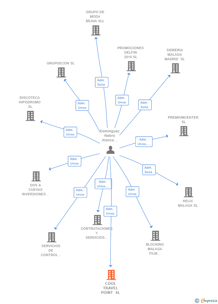 Vinculaciones societarias de COOL TRAVEL POINT SL
