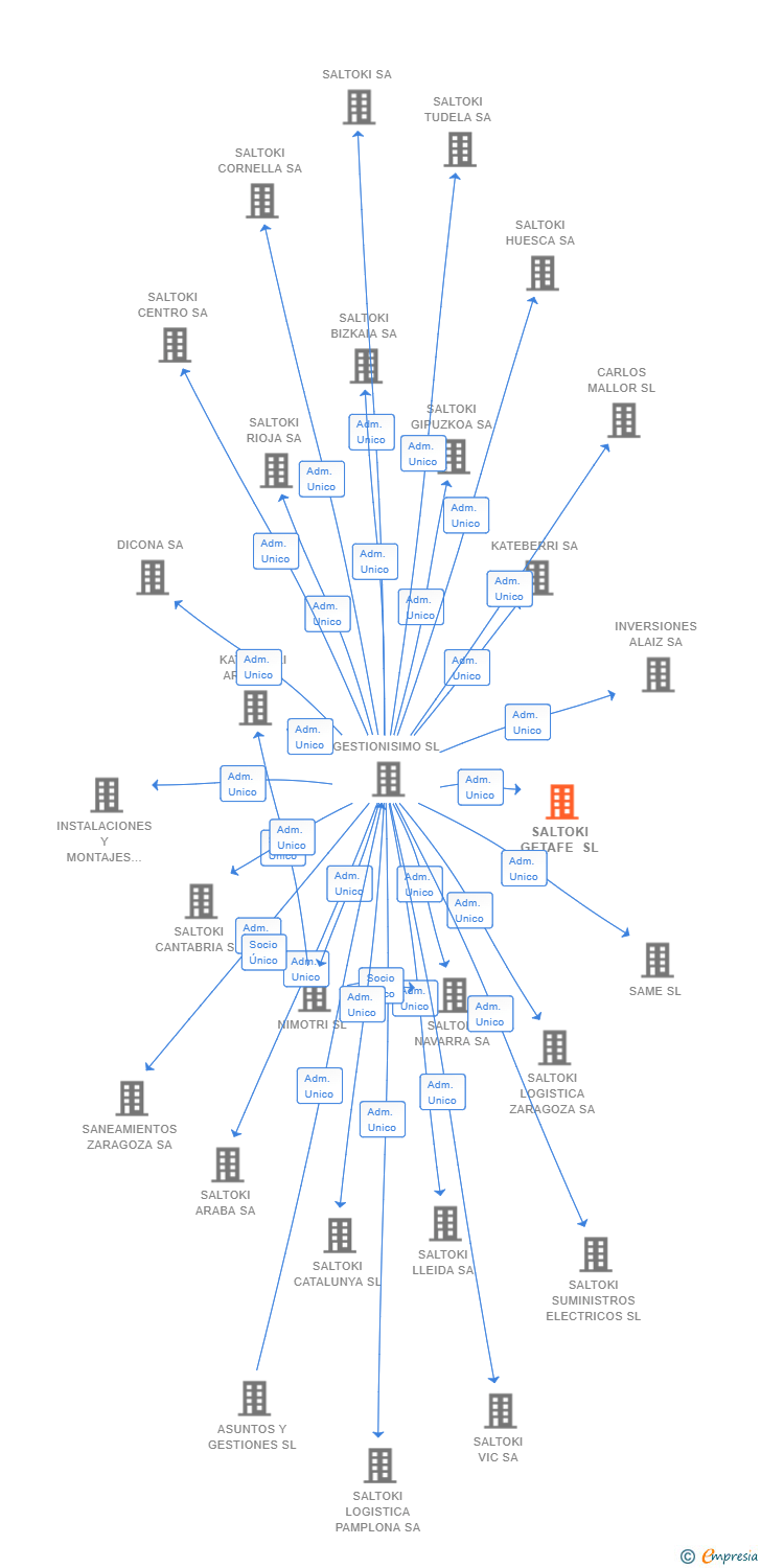 Vinculaciones societarias de SALTOKI GETAFE SL