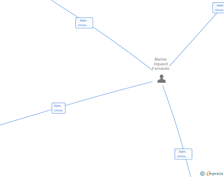 Vinculaciones societarias de UNIENVIO SMART DELIVERY SL