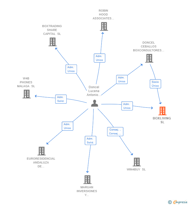 Vinculaciones societarias de BOXLIVING SL