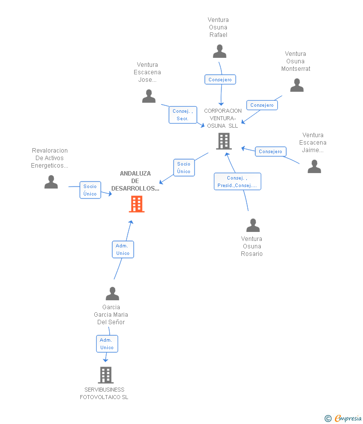 Vinculaciones societarias de ANDALUZA DE DESARROLLOS INFORMATICOS Y DE TELECOMUNICACIONES SLL