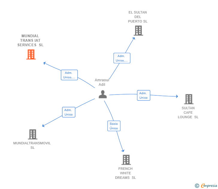 Vinculaciones societarias de MUNDIAL TRANS IAT SERVICES SL