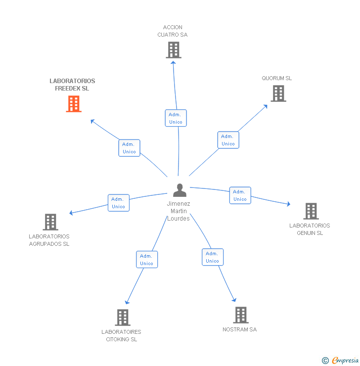 Vinculaciones societarias de LABORATORIOS FREEDEX SL