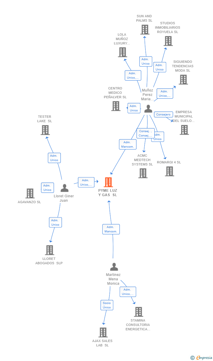 Vinculaciones societarias de PYME LUZ Y GAS SL