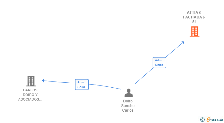 Vinculaciones societarias de ATTIAS FACHADAS SL