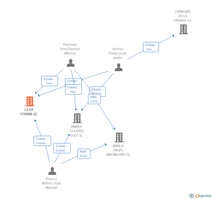 Vinculaciones societarias de LEVA YORMA SL