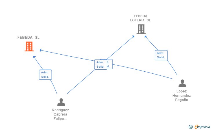 Vinculaciones societarias de FEBEDA SL