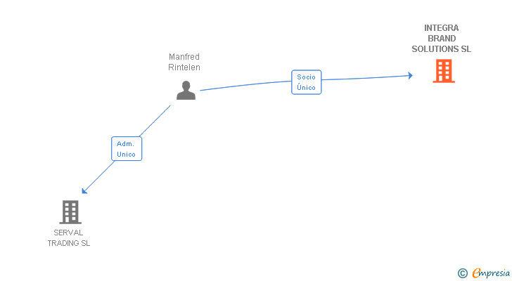 Vinculaciones societarias de INTEGRA BRAND SOLUTIONS SL