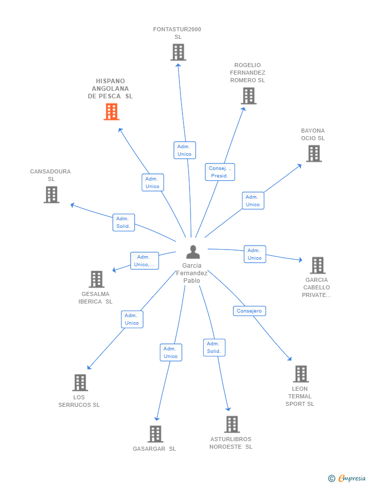 Vinculaciones societarias de HISPANO ANGOLANA DE PESCA SL