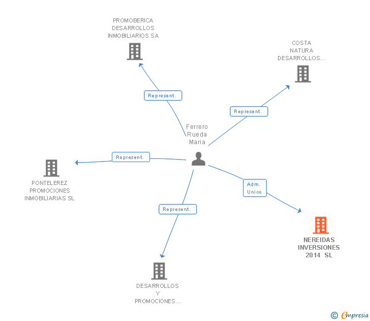 Vinculaciones societarias de NEREIDAS INVERSIONES 2014 SL