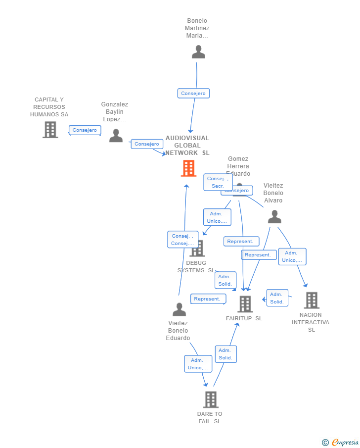 Vinculaciones societarias de AUDIOVISUAL GLOBAL NETWORK SL