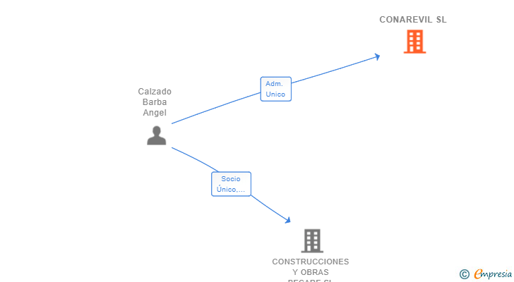 Vinculaciones societarias de CONAREVIL SL