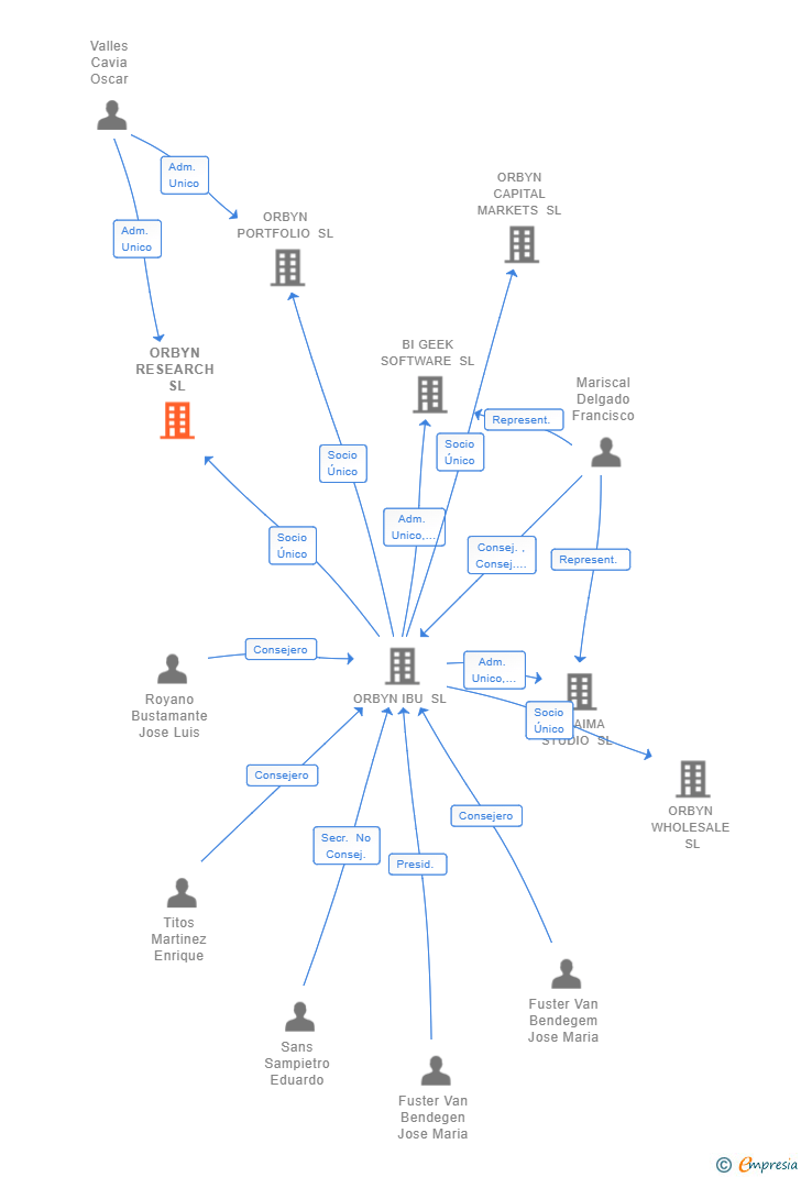 Vinculaciones societarias de ORBYN RESEARCH SL