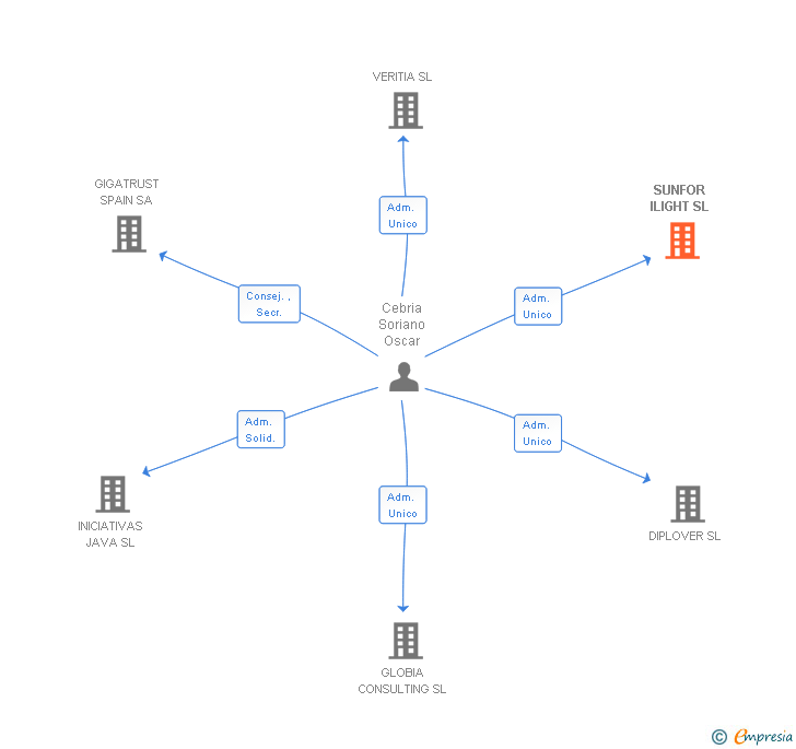 Vinculaciones societarias de SUNFOR ILIGHT SL