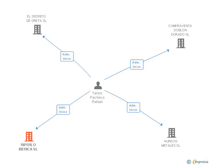 Vinculaciones societarias de RIPERLO IBERICA SL