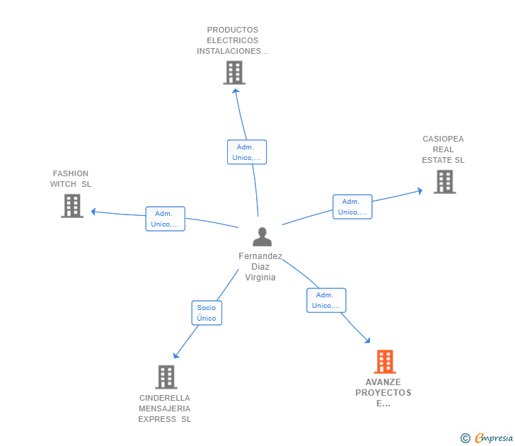 Vinculaciones societarias de AVANZE PROYECTOS E INFRAESTRUCTURAS SL