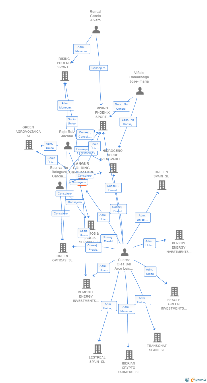 Vinculaciones societarias de LANGUR HOLDING CORPORATION SL