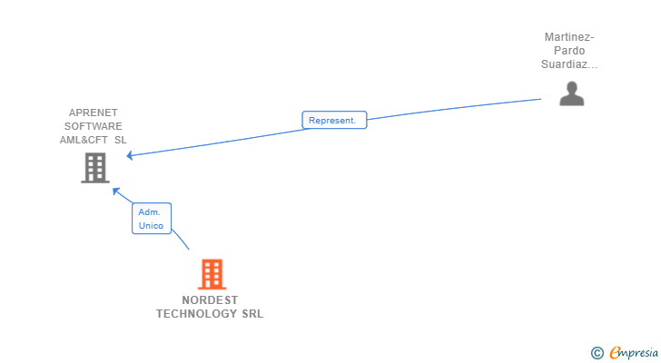 Vinculaciones societarias de NORDEST TECHNOLOGY SRL