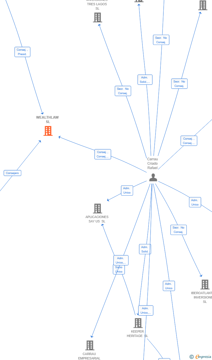 Vinculaciones societarias de WEALTHLAW SL