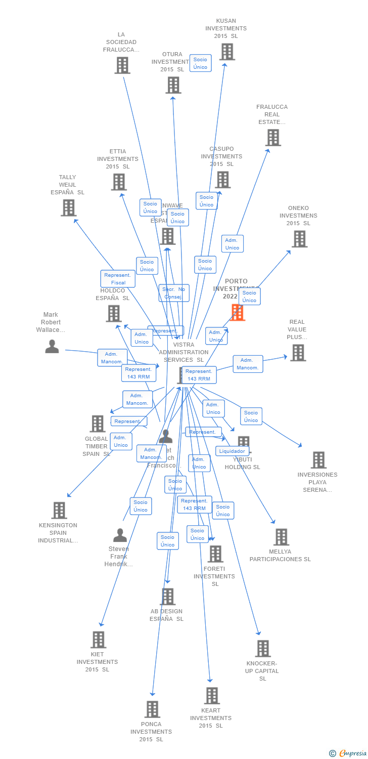 Vinculaciones societarias de PORTO INVESTMENTS 2022 SL (EXTINGUIDA)