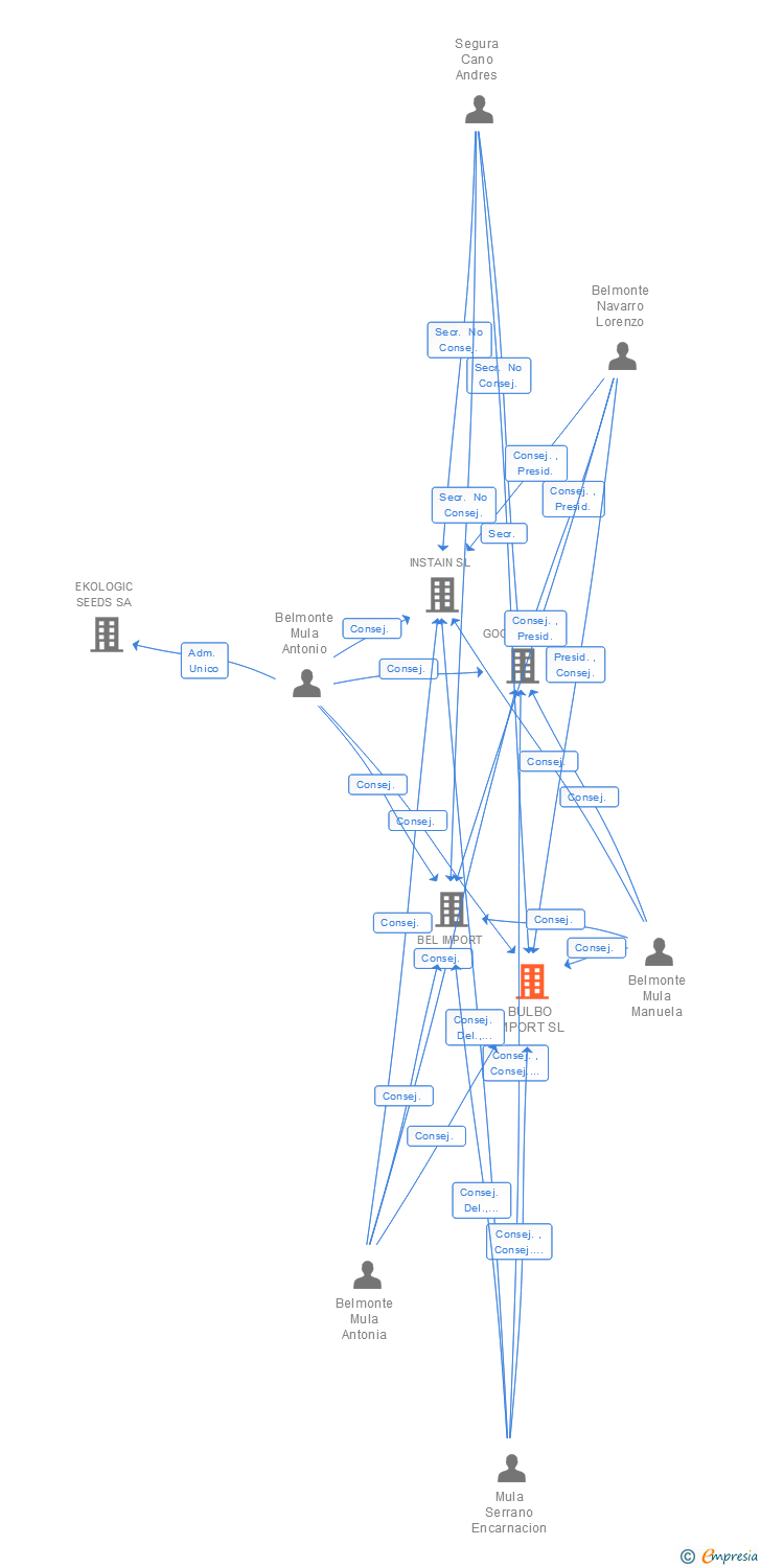 Vinculaciones societarias de BULBO IMPORT SL