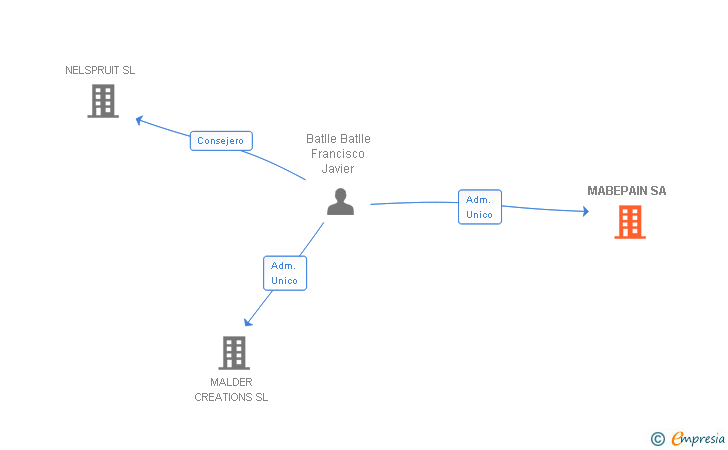Vinculaciones societarias de MABEPAIN SA