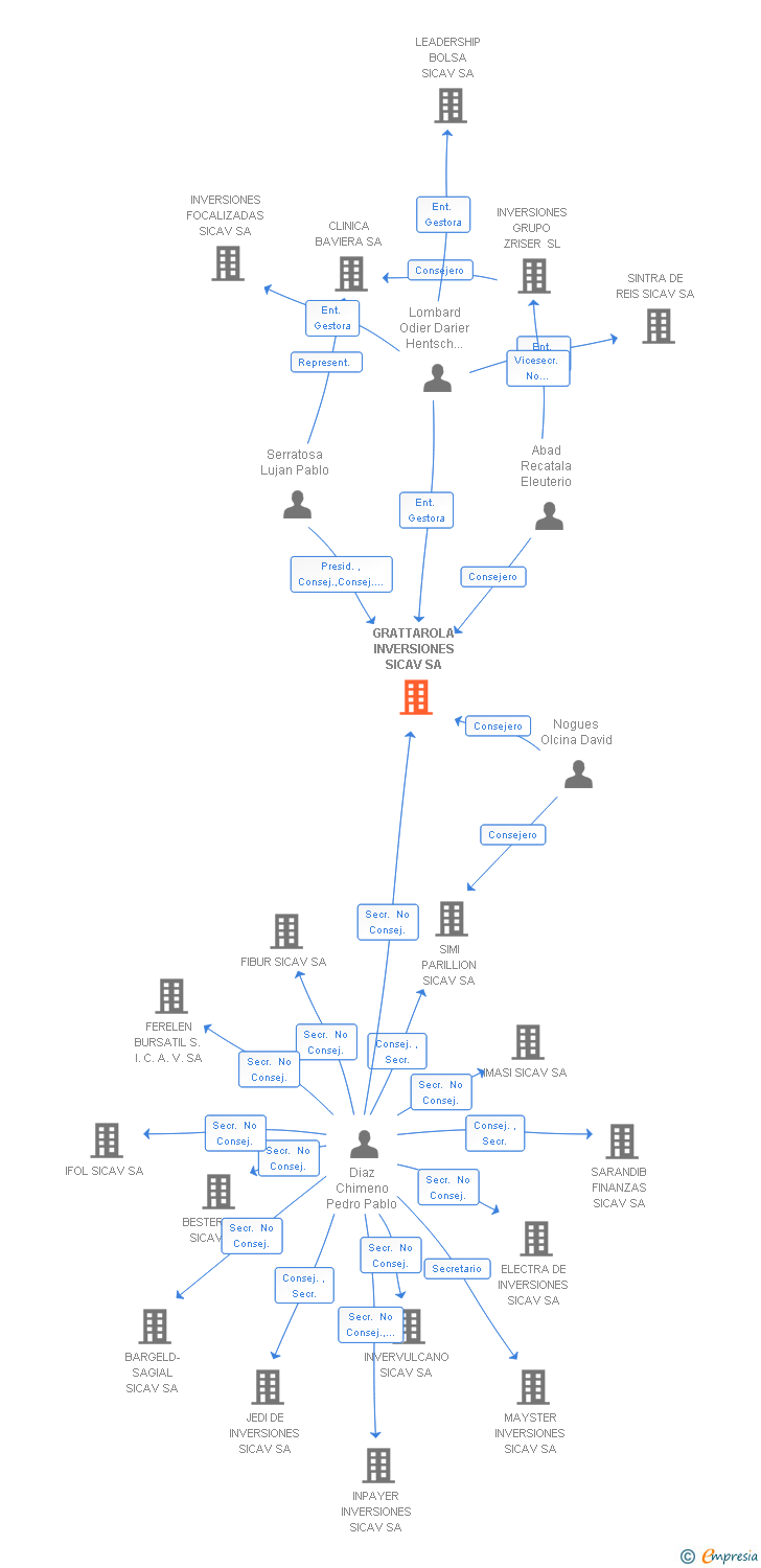 Vinculaciones societarias de GRATTAROLA INVERSIONES SICAV SA