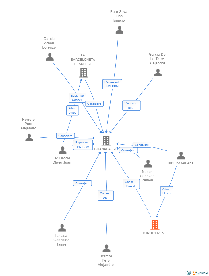 Vinculaciones societarias de TURUPER SL