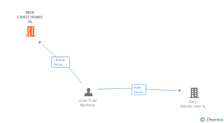 Vinculaciones societarias de MOB CANTETRANS SL