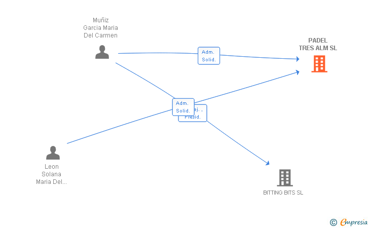 Vinculaciones societarias de PADEL TRES ALM SL